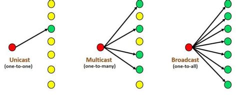 define unicasting multicasting and broadcasting.